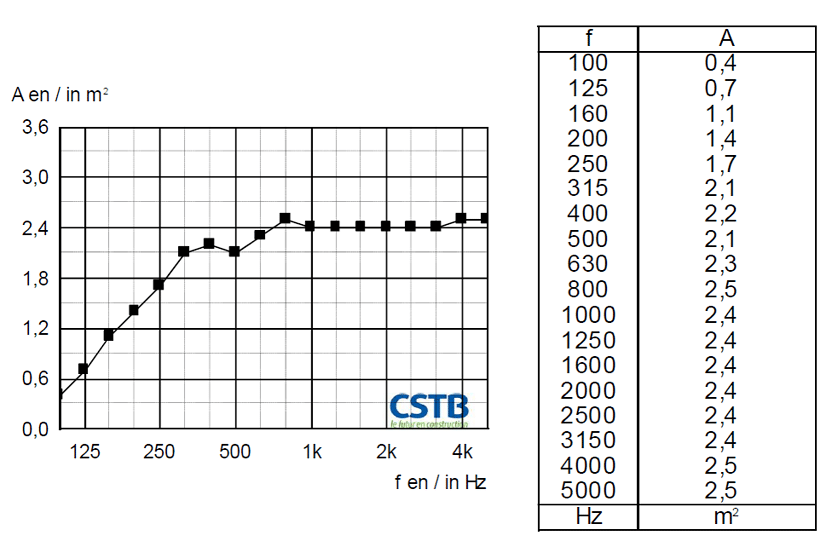 performance acoustique des produits tempo en aire d'absorption